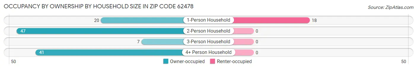 Occupancy by Ownership by Household Size in Zip Code 62478