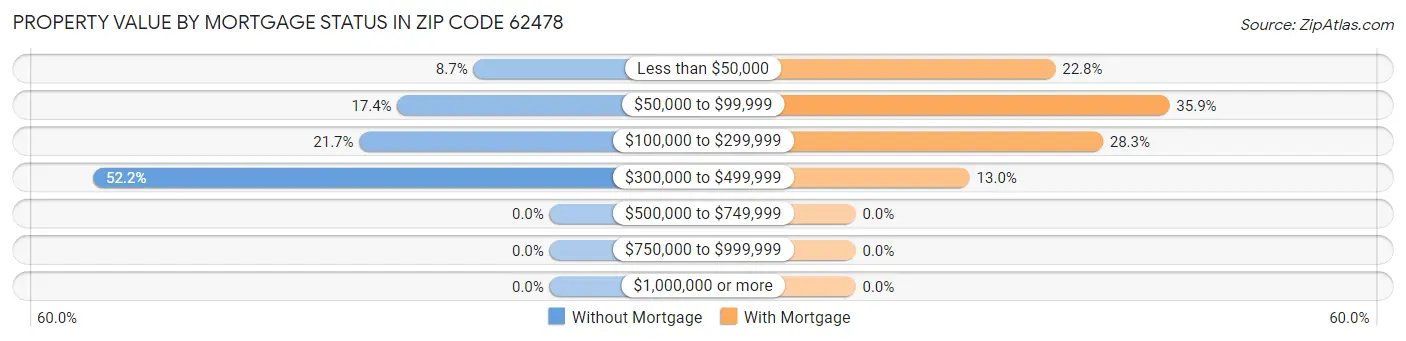 Property Value by Mortgage Status in Zip Code 62478