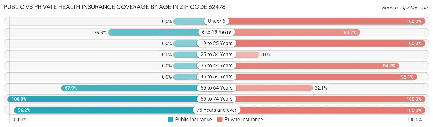 Public vs Private Health Insurance Coverage by Age in Zip Code 62478