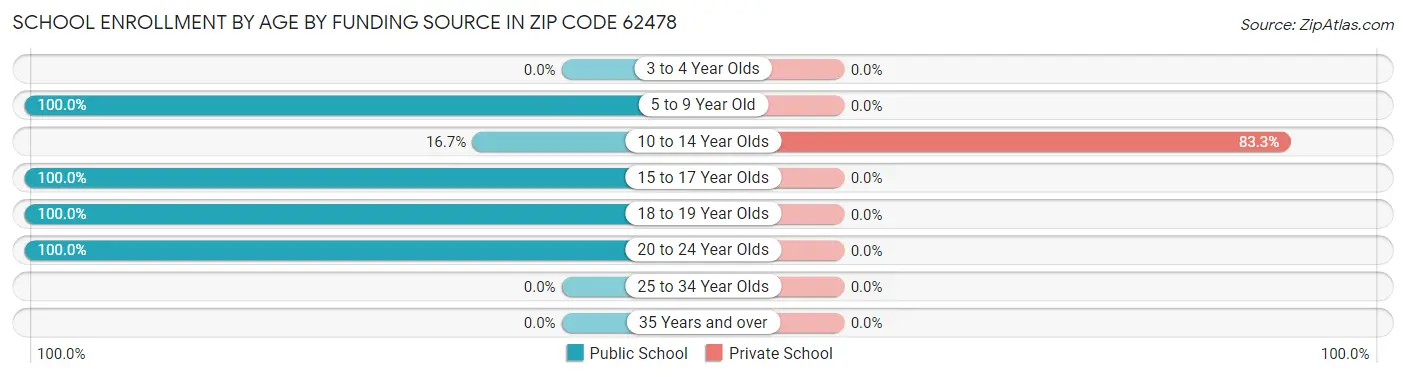 School Enrollment by Age by Funding Source in Zip Code 62478