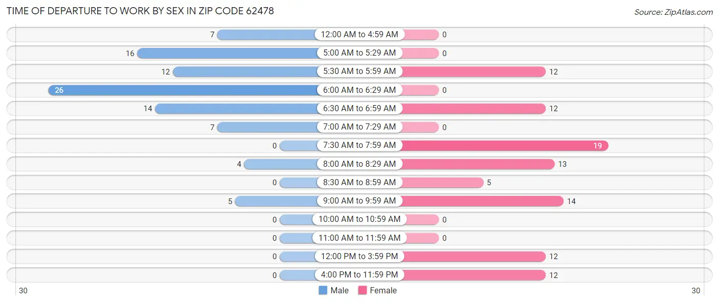 Time of Departure to Work by Sex in Zip Code 62478