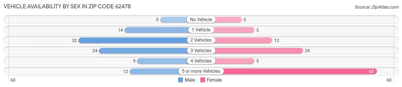 Vehicle Availability by Sex in Zip Code 62478