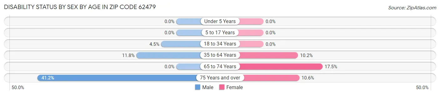 Disability Status by Sex by Age in Zip Code 62479