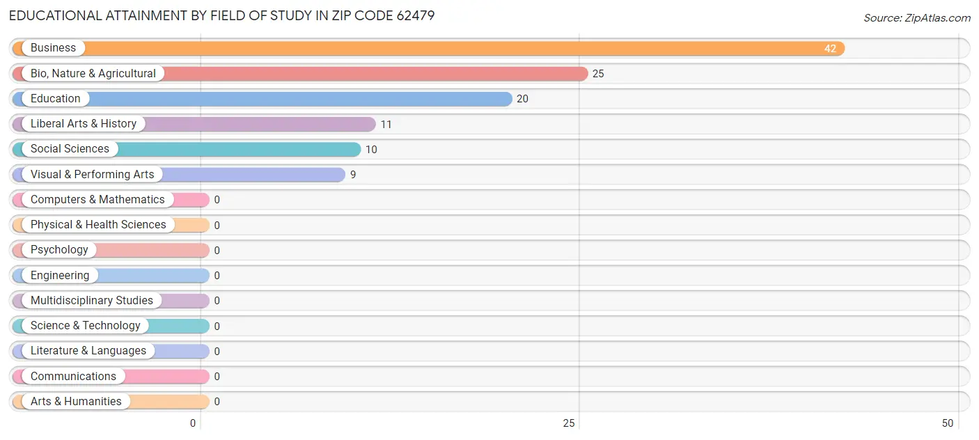 Educational Attainment by Field of Study in Zip Code 62479