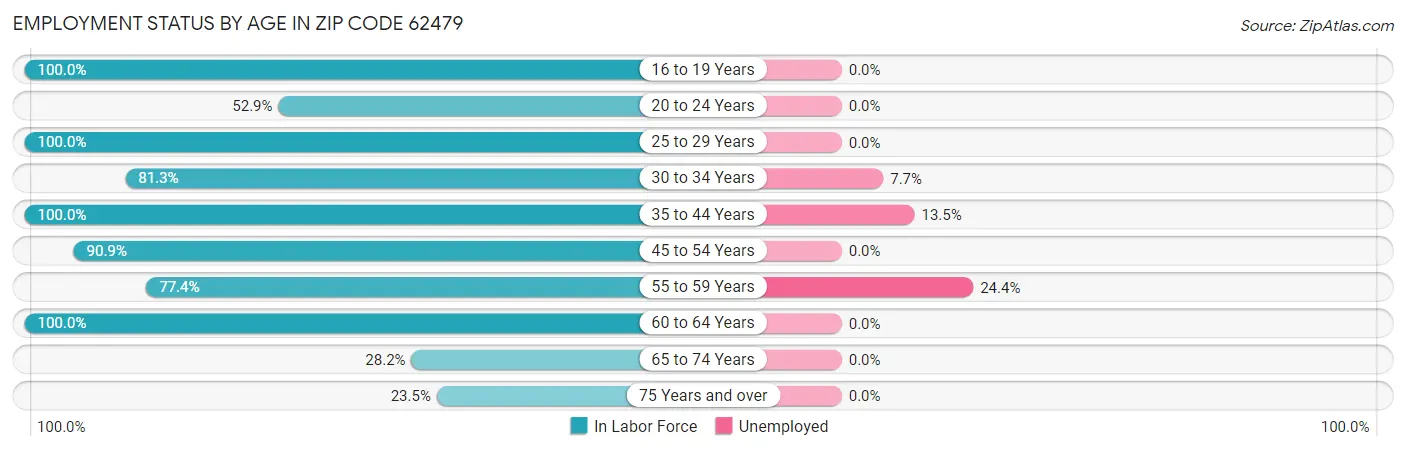 Employment Status by Age in Zip Code 62479