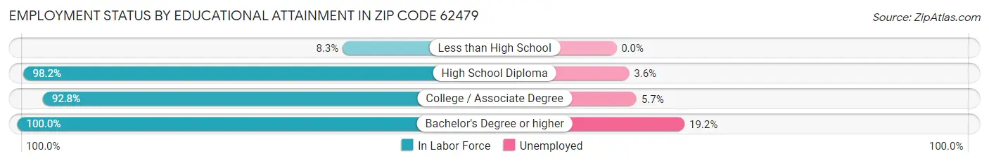 Employment Status by Educational Attainment in Zip Code 62479