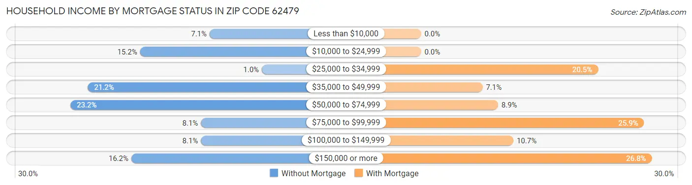 Household Income by Mortgage Status in Zip Code 62479