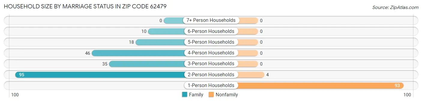 Household Size by Marriage Status in Zip Code 62479