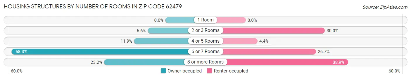 Housing Structures by Number of Rooms in Zip Code 62479