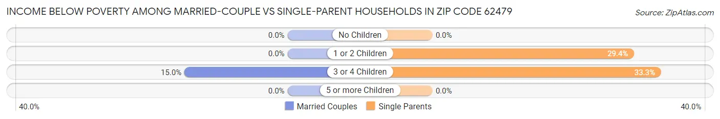 Income Below Poverty Among Married-Couple vs Single-Parent Households in Zip Code 62479