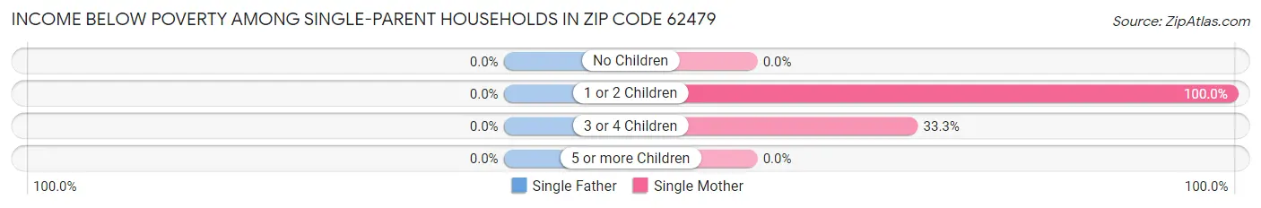 Income Below Poverty Among Single-Parent Households in Zip Code 62479