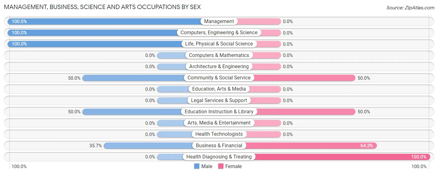 Management, Business, Science and Arts Occupations by Sex in Zip Code 62479