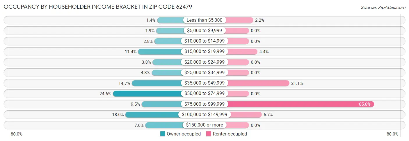 Occupancy by Householder Income Bracket in Zip Code 62479