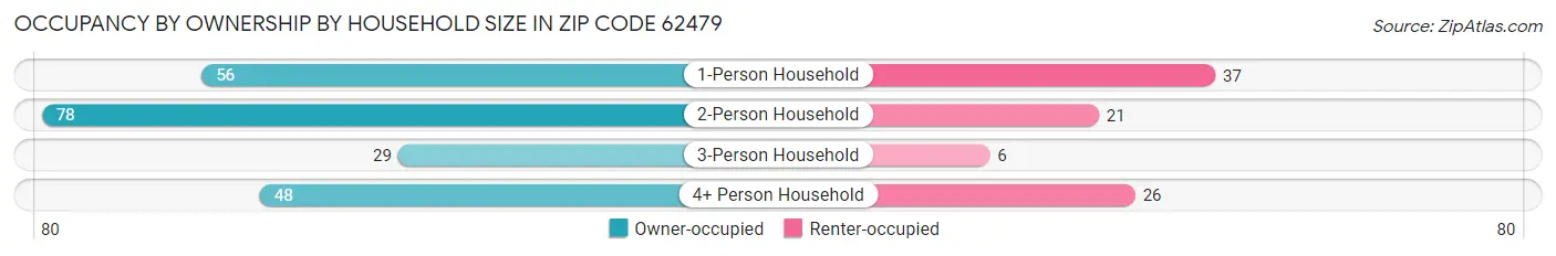 Occupancy by Ownership by Household Size in Zip Code 62479