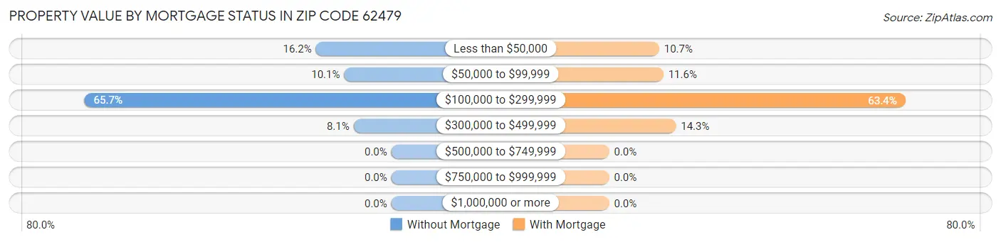 Property Value by Mortgage Status in Zip Code 62479