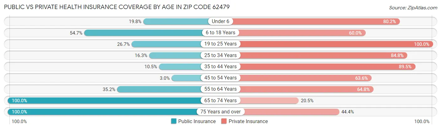 Public vs Private Health Insurance Coverage by Age in Zip Code 62479
