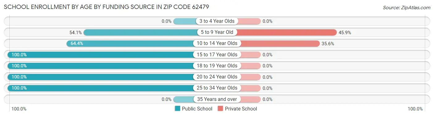 School Enrollment by Age by Funding Source in Zip Code 62479