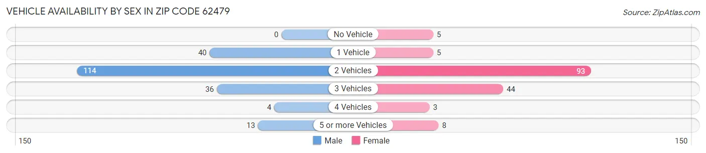 Vehicle Availability by Sex in Zip Code 62479