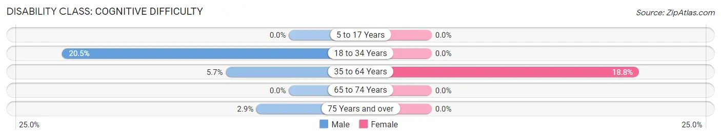 Disability in Zip Code 62480: <span>Cognitive Difficulty</span>