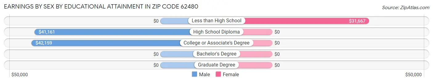 Earnings by Sex by Educational Attainment in Zip Code 62480