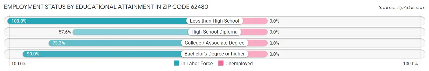 Employment Status by Educational Attainment in Zip Code 62480