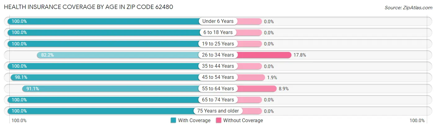 Health Insurance Coverage by Age in Zip Code 62480