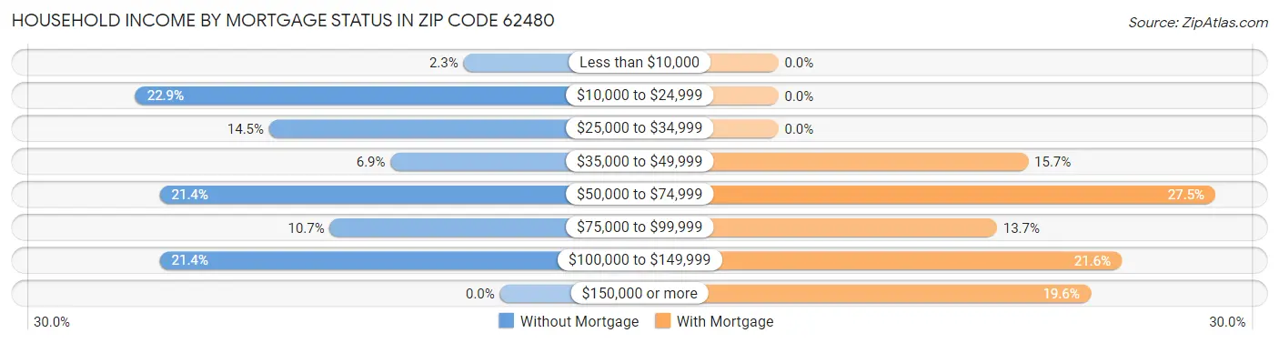 Household Income by Mortgage Status in Zip Code 62480