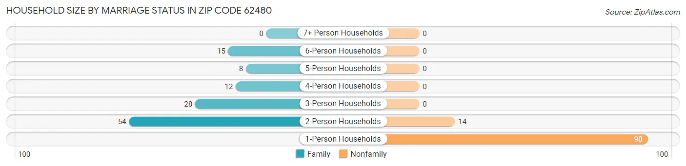 Household Size by Marriage Status in Zip Code 62480