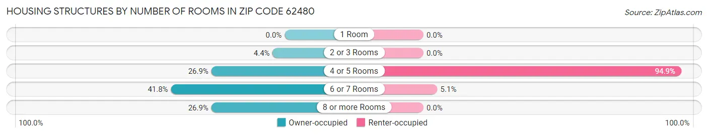 Housing Structures by Number of Rooms in Zip Code 62480