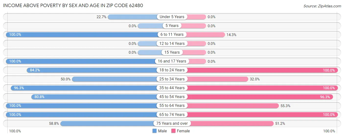 Income Above Poverty by Sex and Age in Zip Code 62480