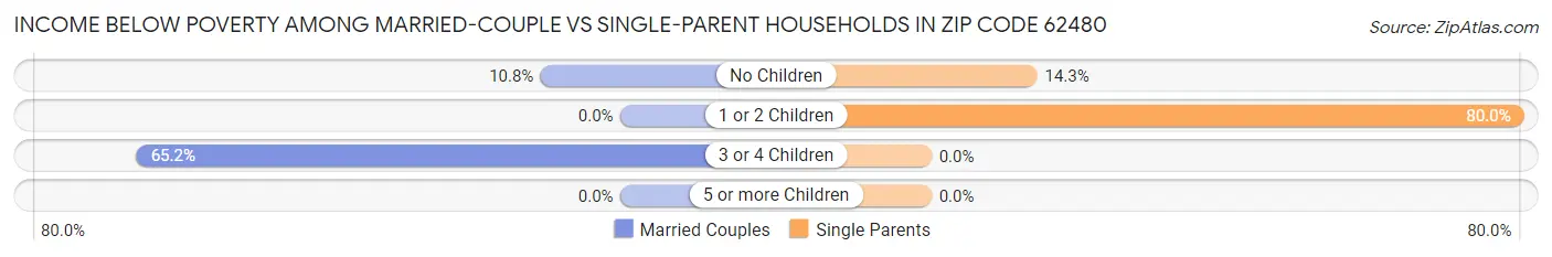 Income Below Poverty Among Married-Couple vs Single-Parent Households in Zip Code 62480
