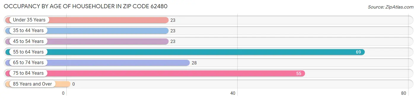 Occupancy by Age of Householder in Zip Code 62480