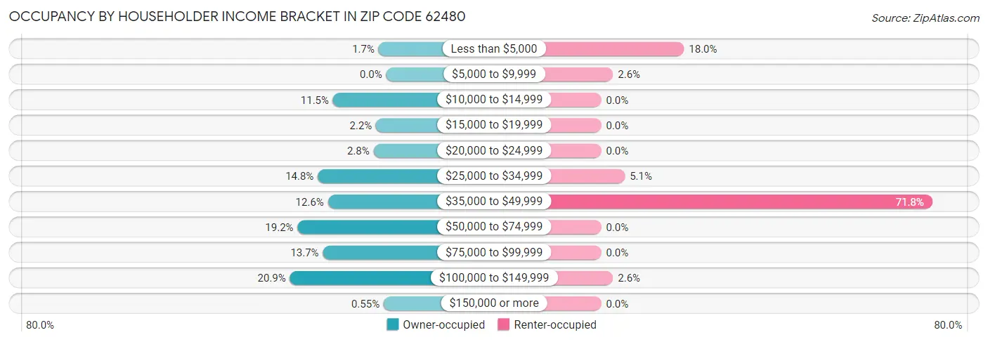 Occupancy by Householder Income Bracket in Zip Code 62480