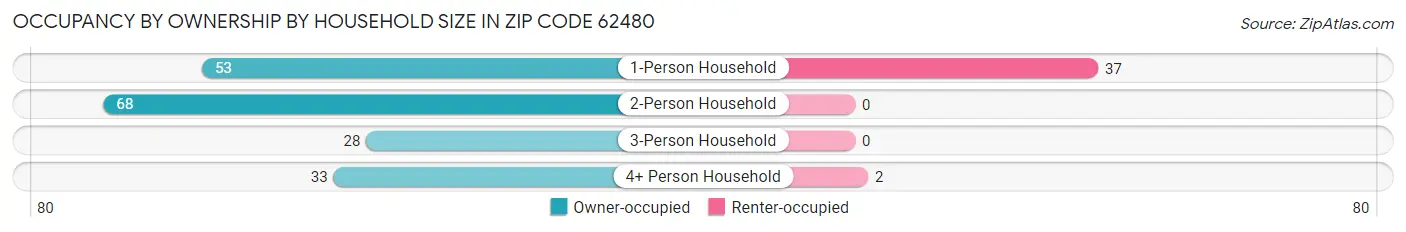 Occupancy by Ownership by Household Size in Zip Code 62480