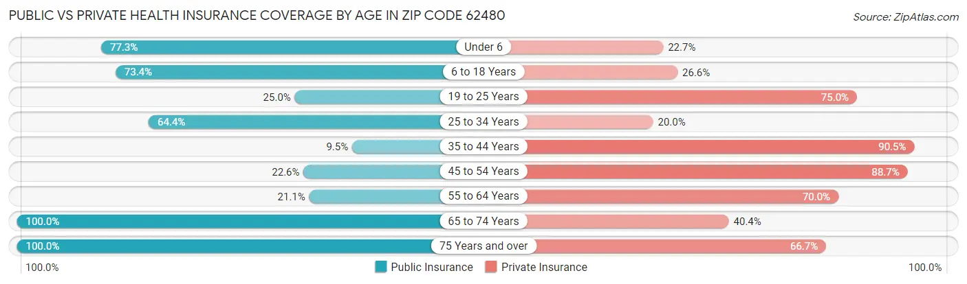 Public vs Private Health Insurance Coverage by Age in Zip Code 62480