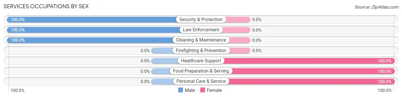 Services Occupations by Sex in Zip Code 62480