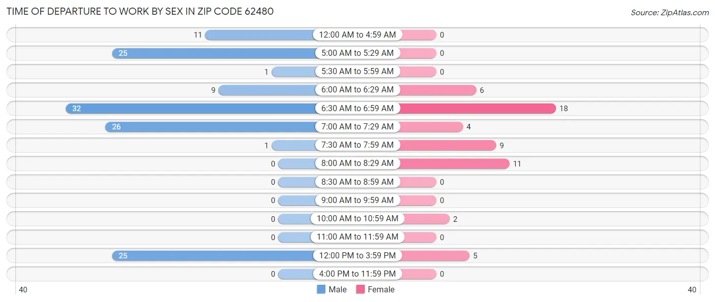 Time of Departure to Work by Sex in Zip Code 62480