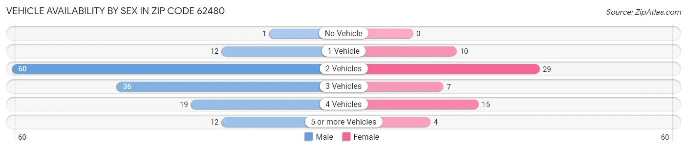 Vehicle Availability by Sex in Zip Code 62480