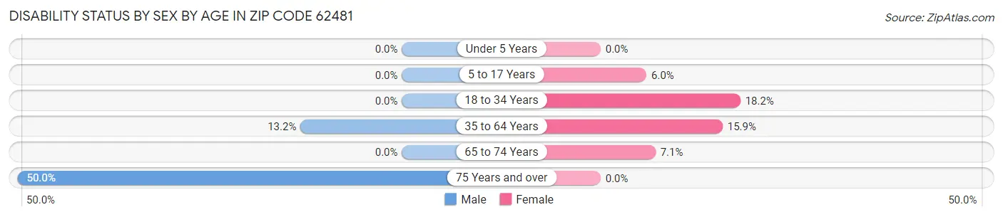 Disability Status by Sex by Age in Zip Code 62481