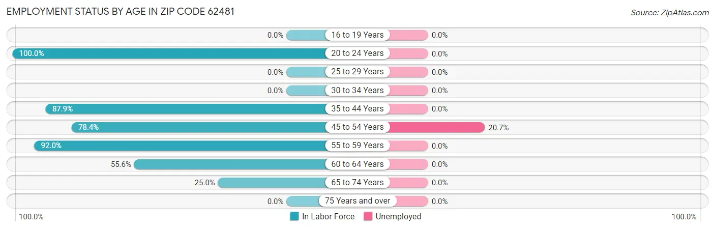 Employment Status by Age in Zip Code 62481