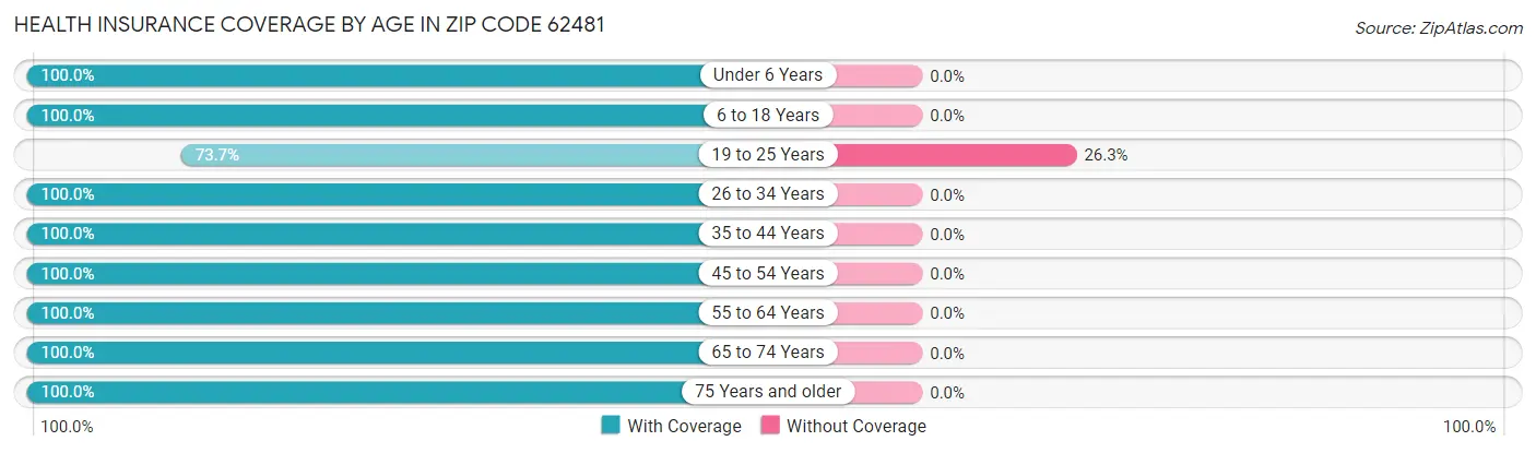 Health Insurance Coverage by Age in Zip Code 62481