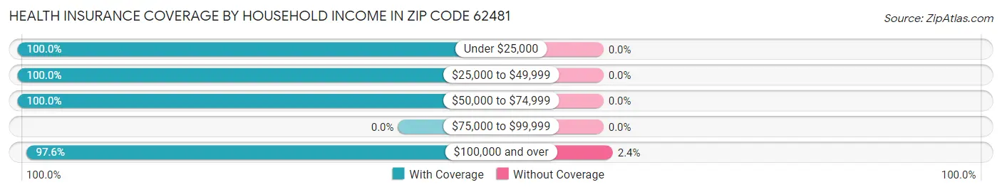 Health Insurance Coverage by Household Income in Zip Code 62481