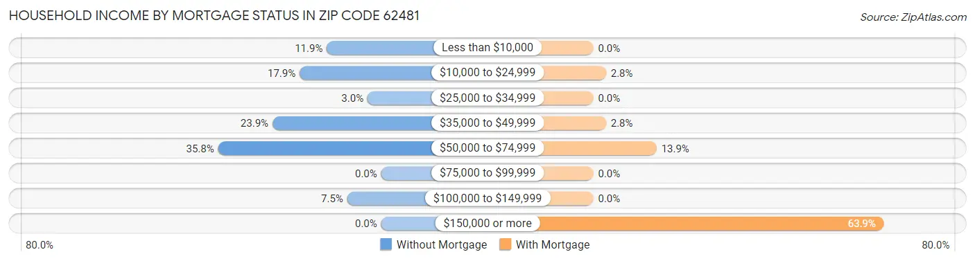 Household Income by Mortgage Status in Zip Code 62481
