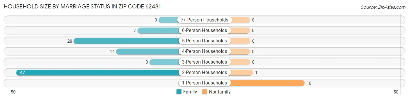Household Size by Marriage Status in Zip Code 62481
