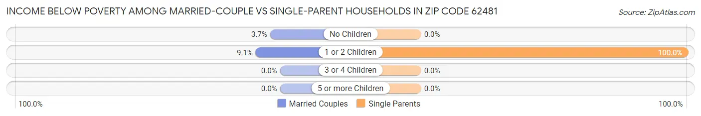Income Below Poverty Among Married-Couple vs Single-Parent Households in Zip Code 62481