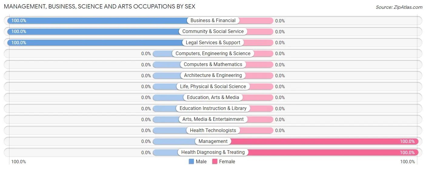Management, Business, Science and Arts Occupations by Sex in Zip Code 62481