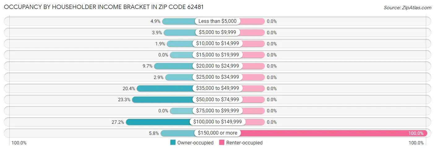 Occupancy by Householder Income Bracket in Zip Code 62481
