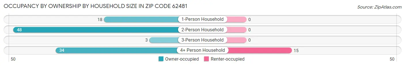 Occupancy by Ownership by Household Size in Zip Code 62481