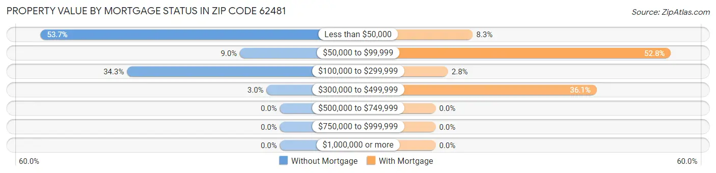 Property Value by Mortgage Status in Zip Code 62481