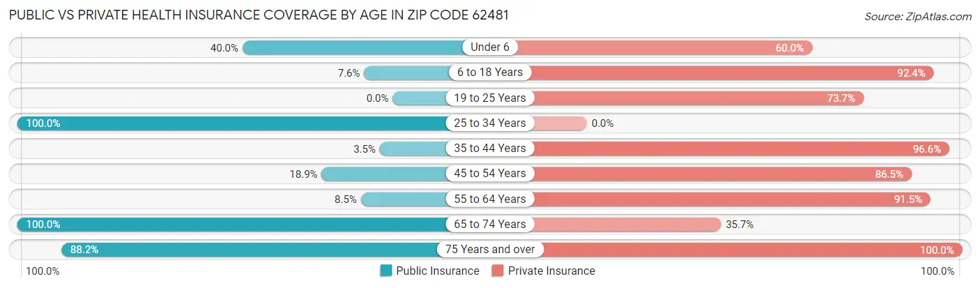Public vs Private Health Insurance Coverage by Age in Zip Code 62481